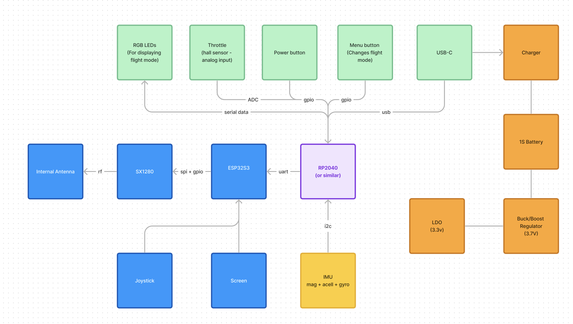 Swoop Block Diagram